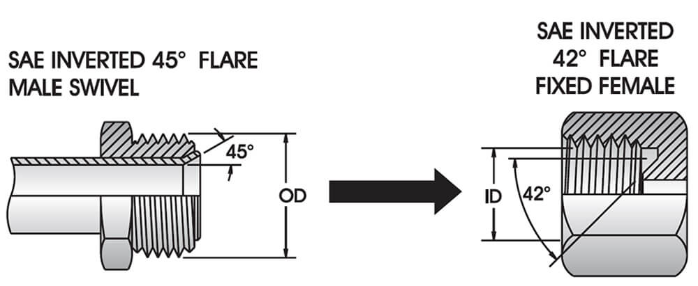 SAE-Inverted-Flare-SAE-J512